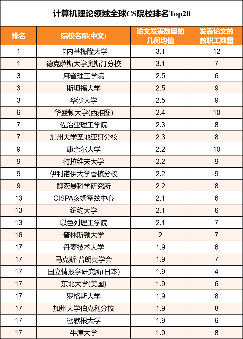 计算机理论领域排名TOP20