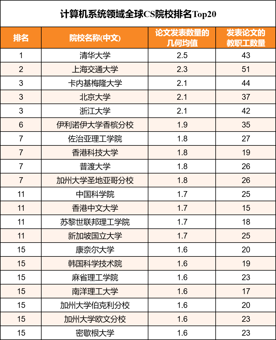 计算机系统领域排名TOP20