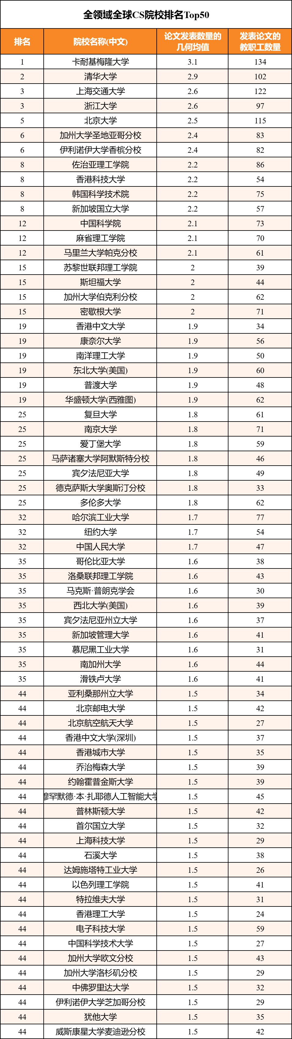 CS全领域院校排名