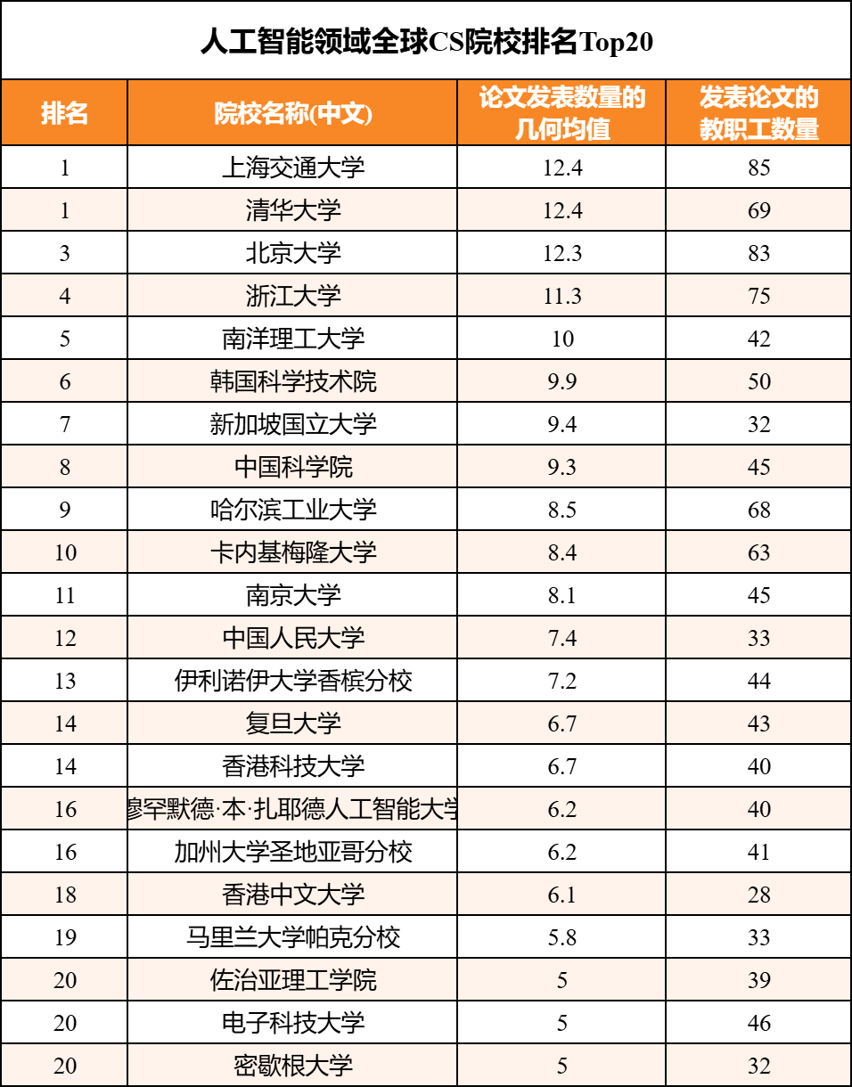 人工智能领域排名TOP20