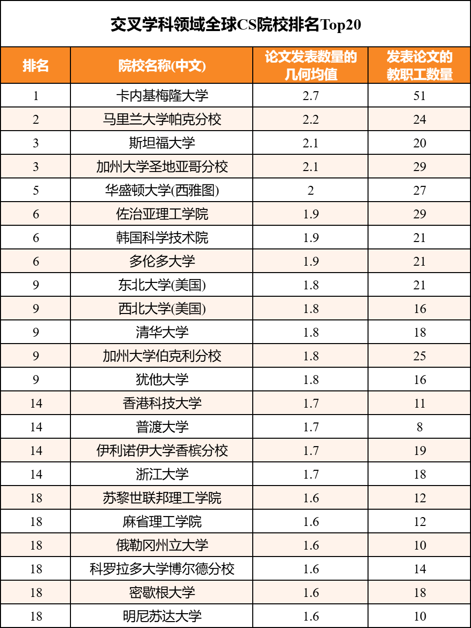 交叉学科领域排名TOP20