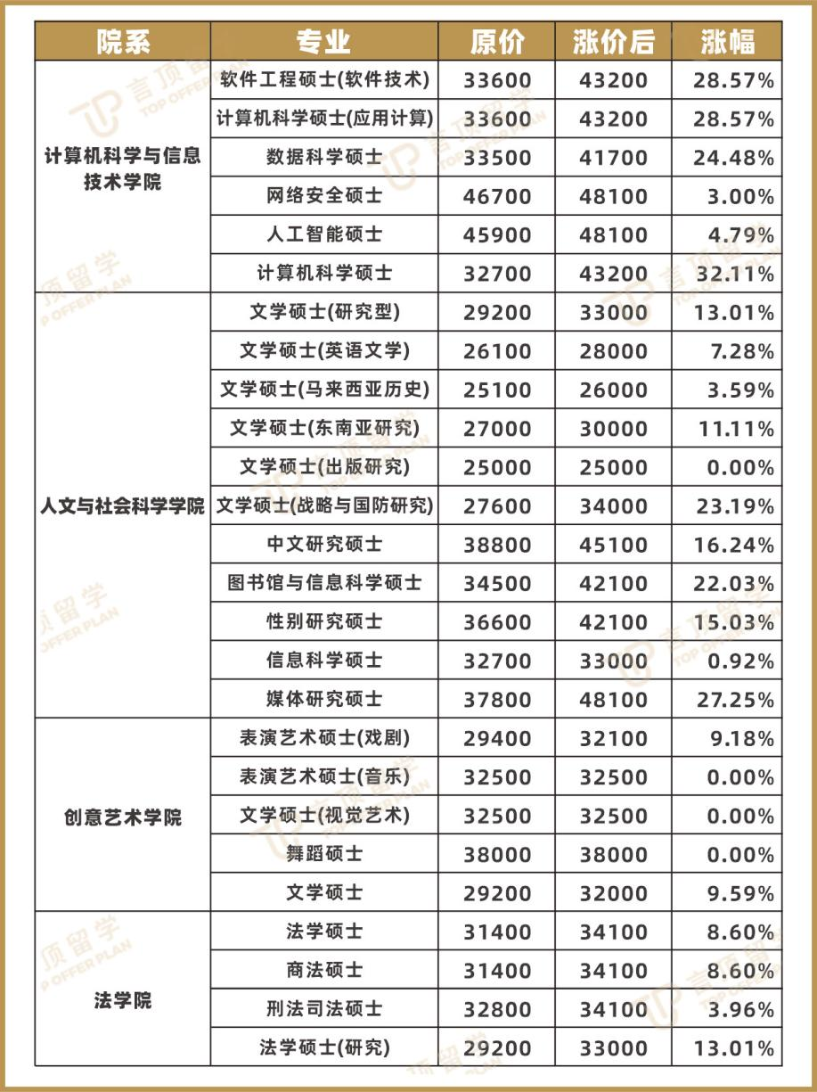 马来亚大学学费上涨