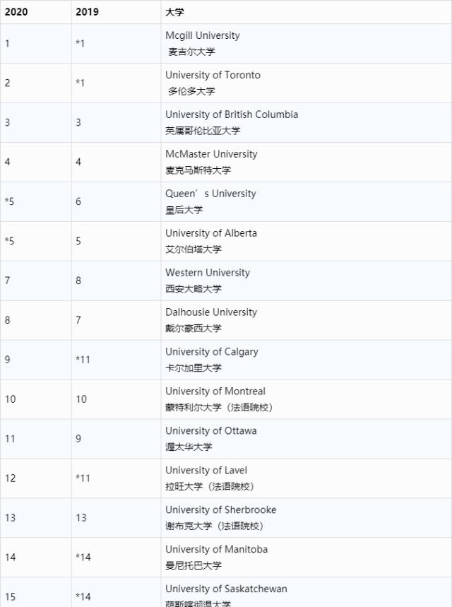 2020医博类大学麦考林排名