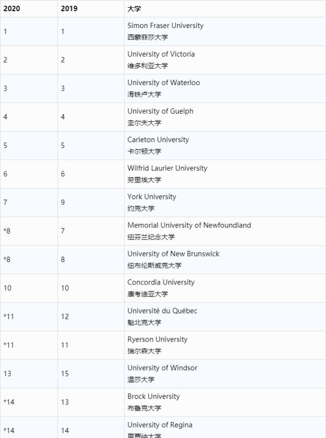 2020综合类大学麦考林排名