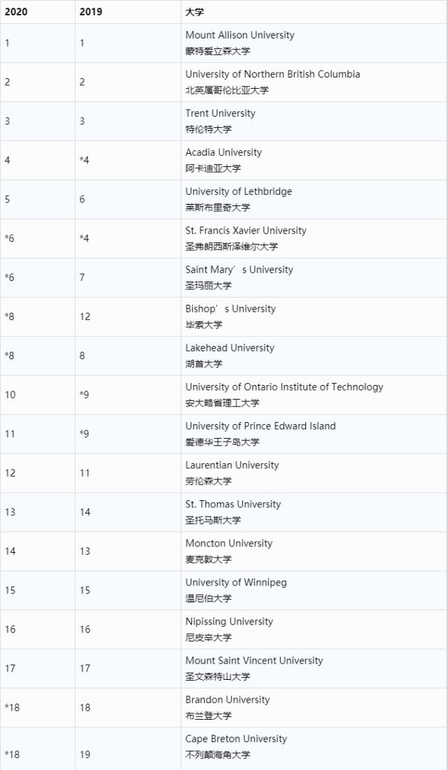 2020基础类大学麦考林排名