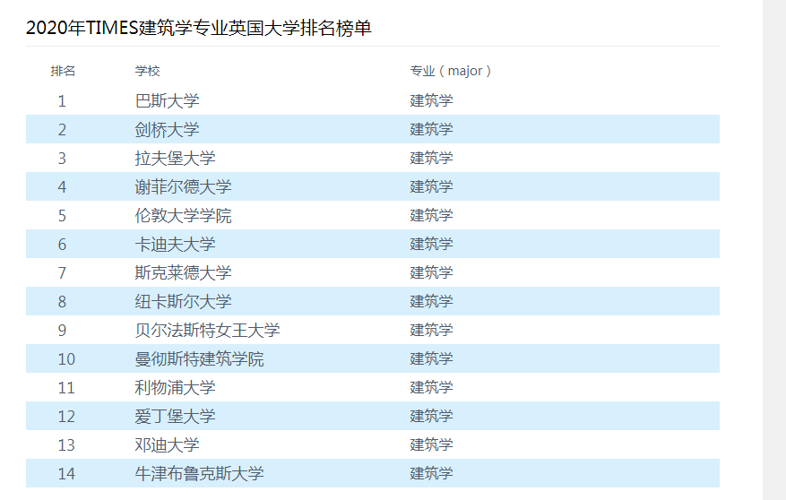 2020TIMES建筑学专业英国大学排名榜单