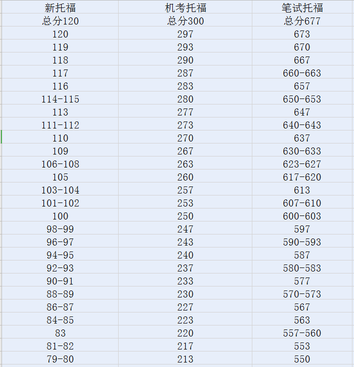 新托福分数对照表