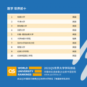 耶鲁大学医学院怎么样?(2021qs学科排名第八)