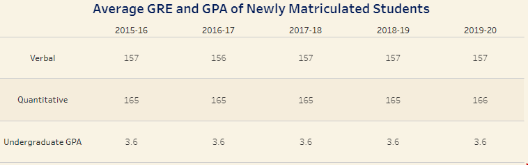 杜克大学历年gpa信息