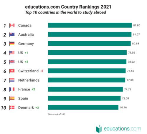 留学目的地国家排名