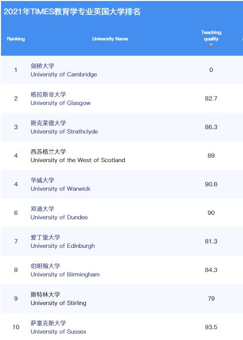 英国教育学专业前十排名