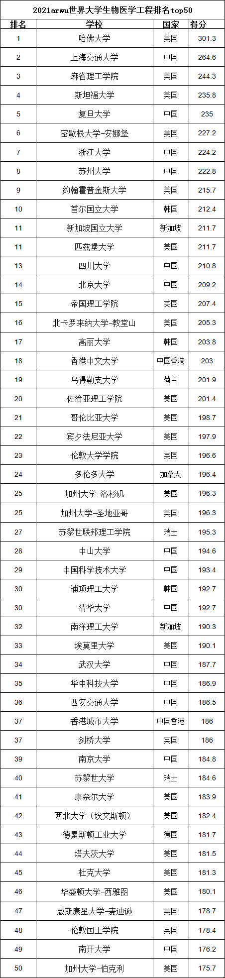 2021arwu世界大学生物医学工程排名top50