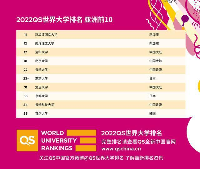 2022年QS世界大学排名亚洲前10!