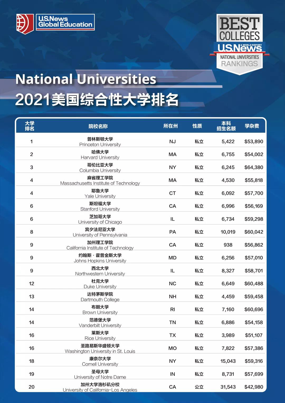 2021U.S.News美国综合大学排名