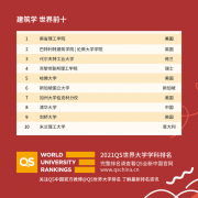 2021年美国建筑学专业大学前五(附世界前十)