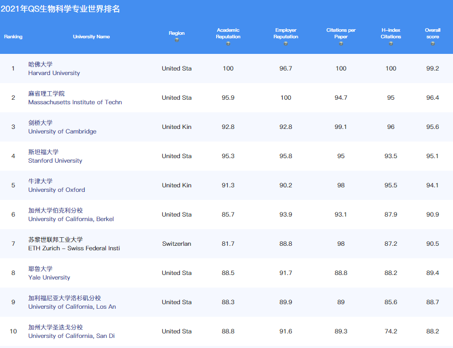 2021全球生物科学专业大学排名