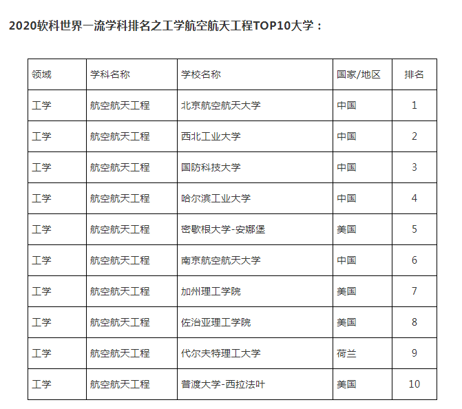 世界航空航天大学排名