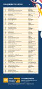 美国前50大学排名(2021QS美国大学排名)