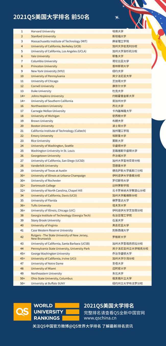 美国前50大学排名