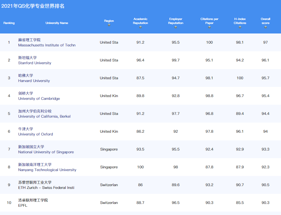 世界化学专业大学排名