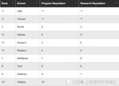 2021加拿大商科top10(加拿大商科比较好的大学)