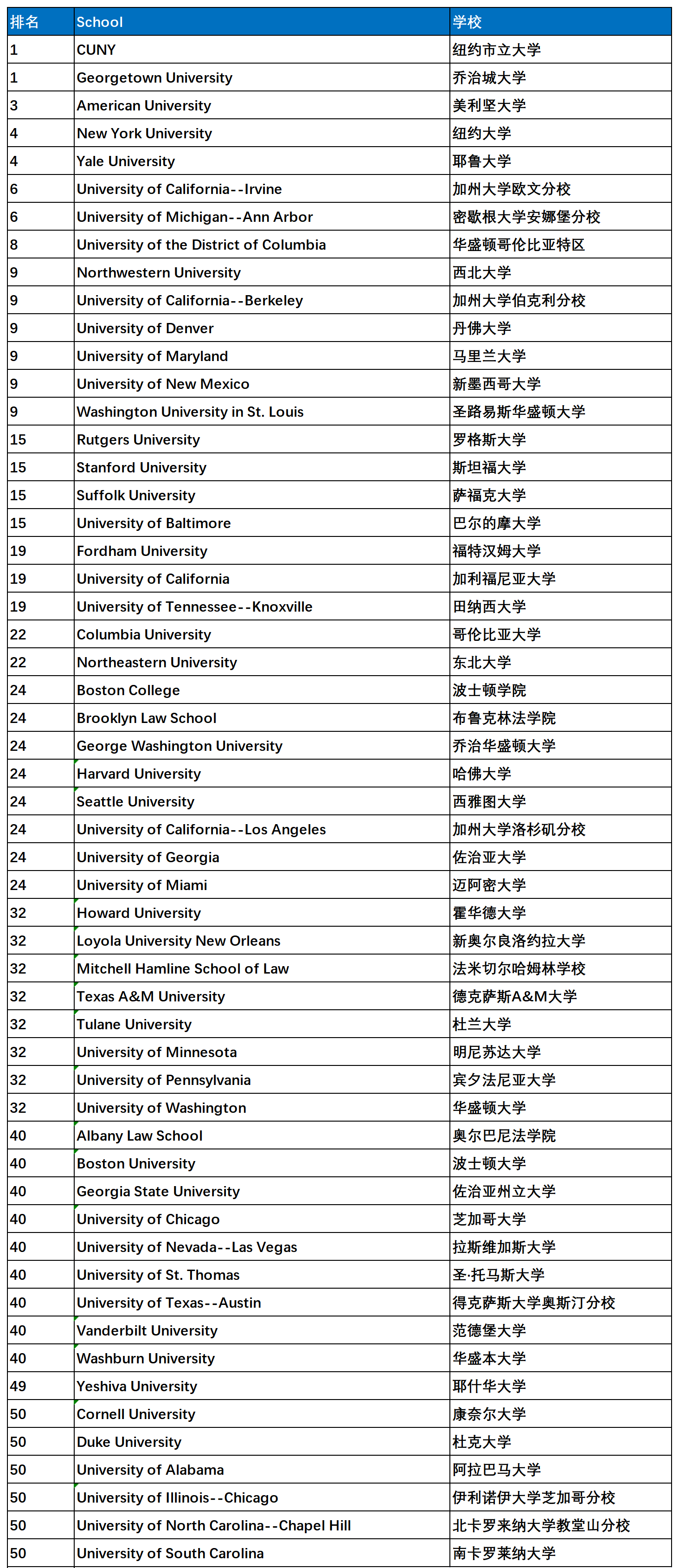 Clinical Training专业排名前五十