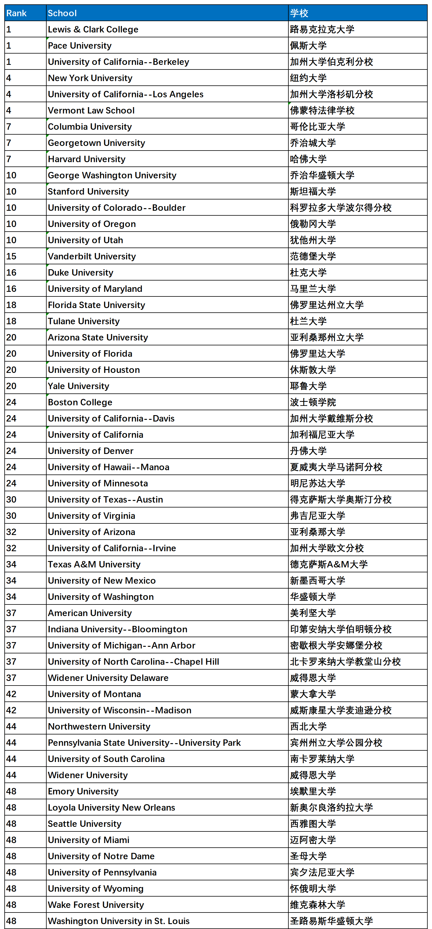 Environmental Law专业排名前五十