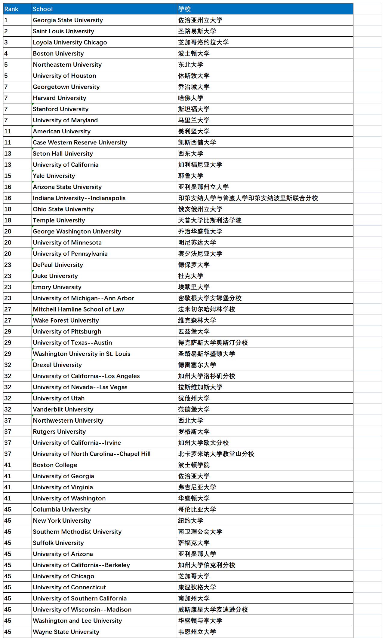 Health Care Law专业排名前五十