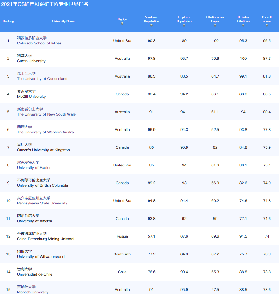 2021采矿工程专业qs世界大学排名