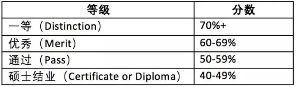 英国硕士学位等级划分及分数