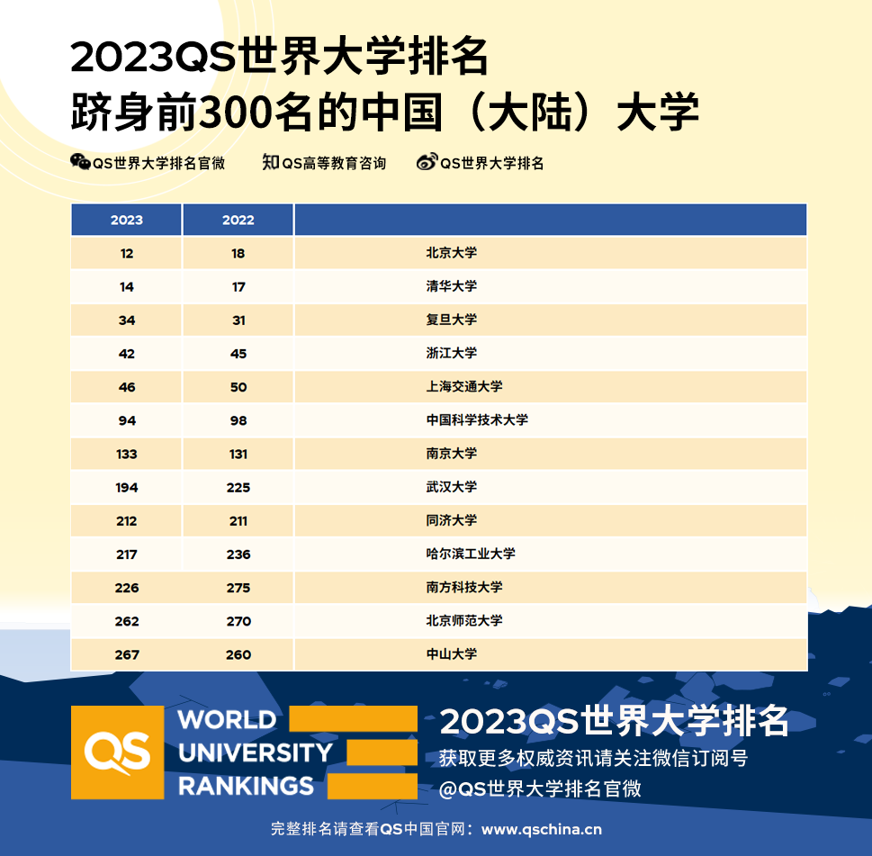 2023QS世界大学排名发布(北大第12清华第14)